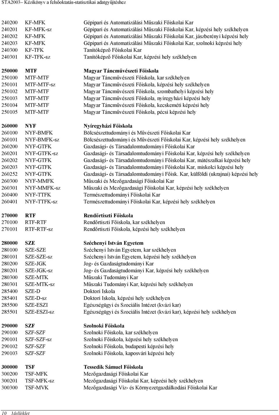 KF-TFK Tanítóképző Főiskolai Kar 240301 KF-TFK-sz Tanítóképző Főiskolai Kar, képzési hely székhelyen 250000 MTF Magyar Táncművészeti Főiskola 250100 MTF-MTF Magyar Táncművészeti Főiskola, kar