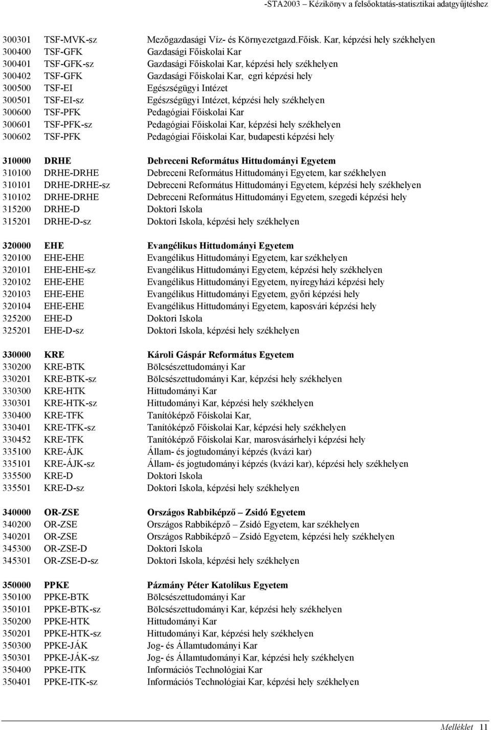 TSF-EI Egészségügyi Intézet 300501 TSF-EI-sz Egészségügyi Intézet, képzési hely székhelyen 300600 TSF-PFK Pedagógiai Főiskolai Kar 300601 TSF-PFK-sz Pedagógiai Főiskolai Kar, képzési hely székhelyen