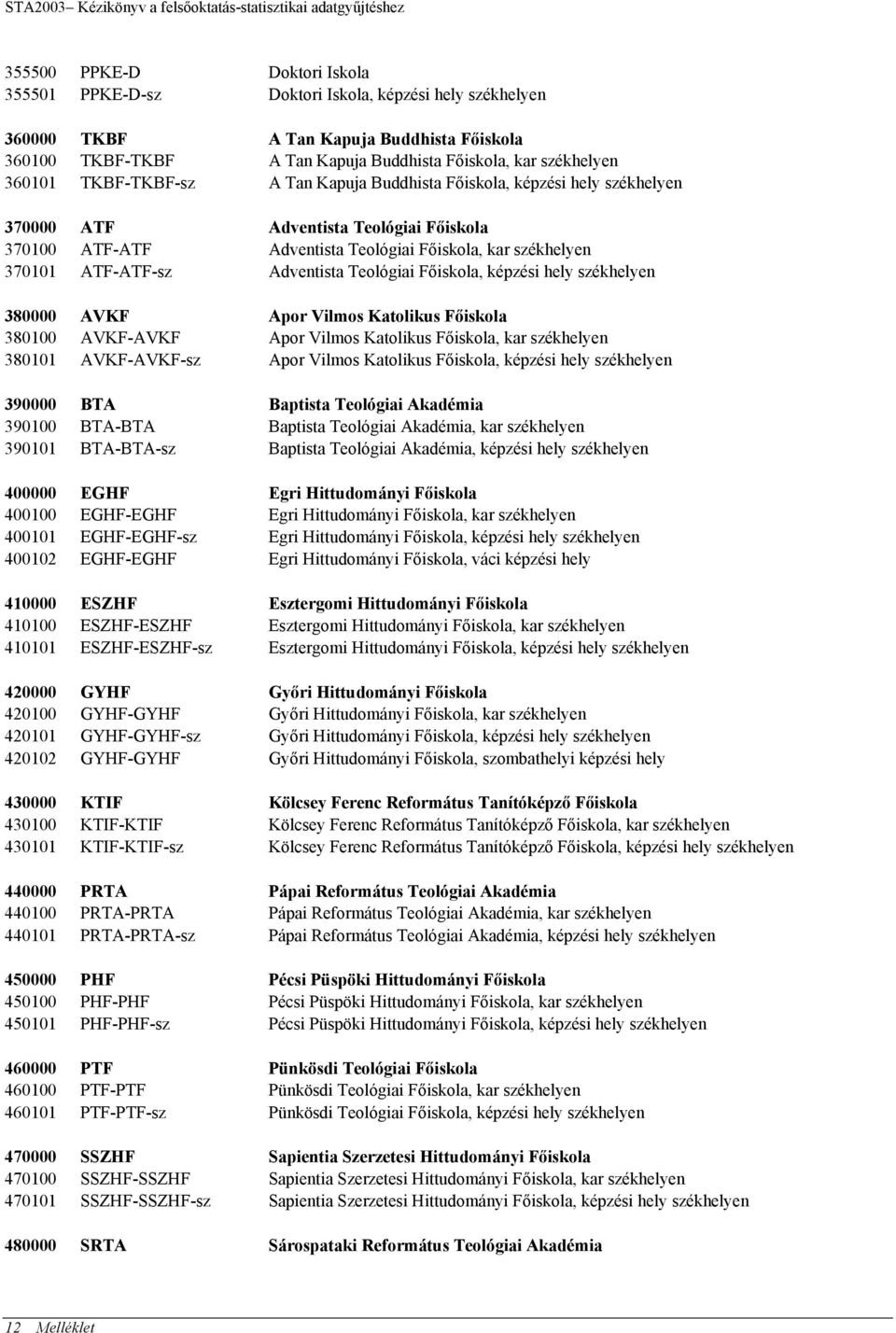 Adventista Teológiai Főiskola, kar székhelyen 370101 ATF-ATF-sz Adventista Teológiai Főiskola, képzési hely székhelyen 380000 AVKF Apor Vilmos Katolikus Főiskola 380100 AVKF-AVKF Apor Vilmos