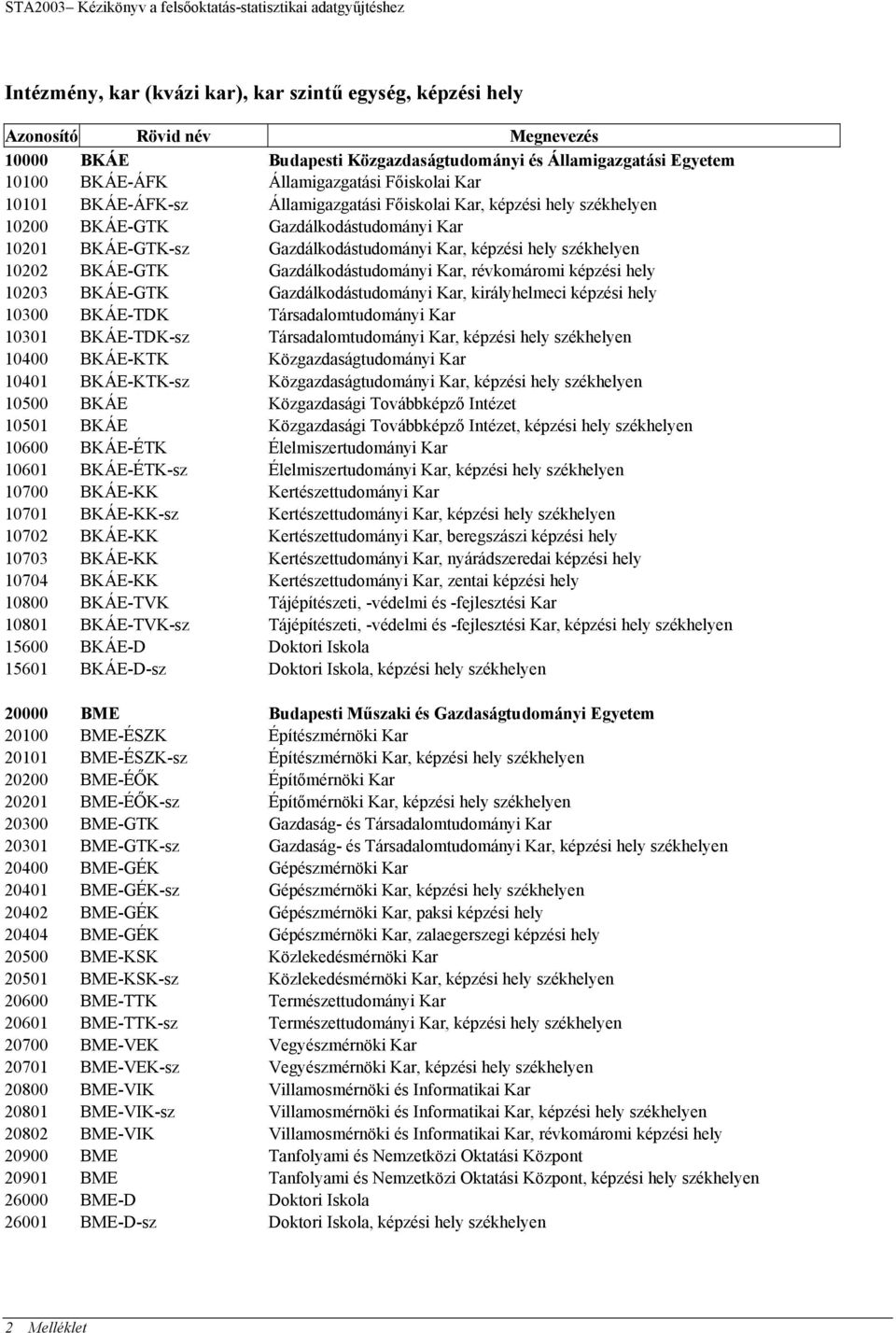 Gazdálkodástudományi Kar, képzési hely székhelyen 10202 BKÁE-GTK Gazdálkodástudományi Kar, révkomáromi képzési hely 10203 BKÁE-GTK Gazdálkodástudományi Kar, királyhelmeci képzési hely 10300 BKÁE-TDK