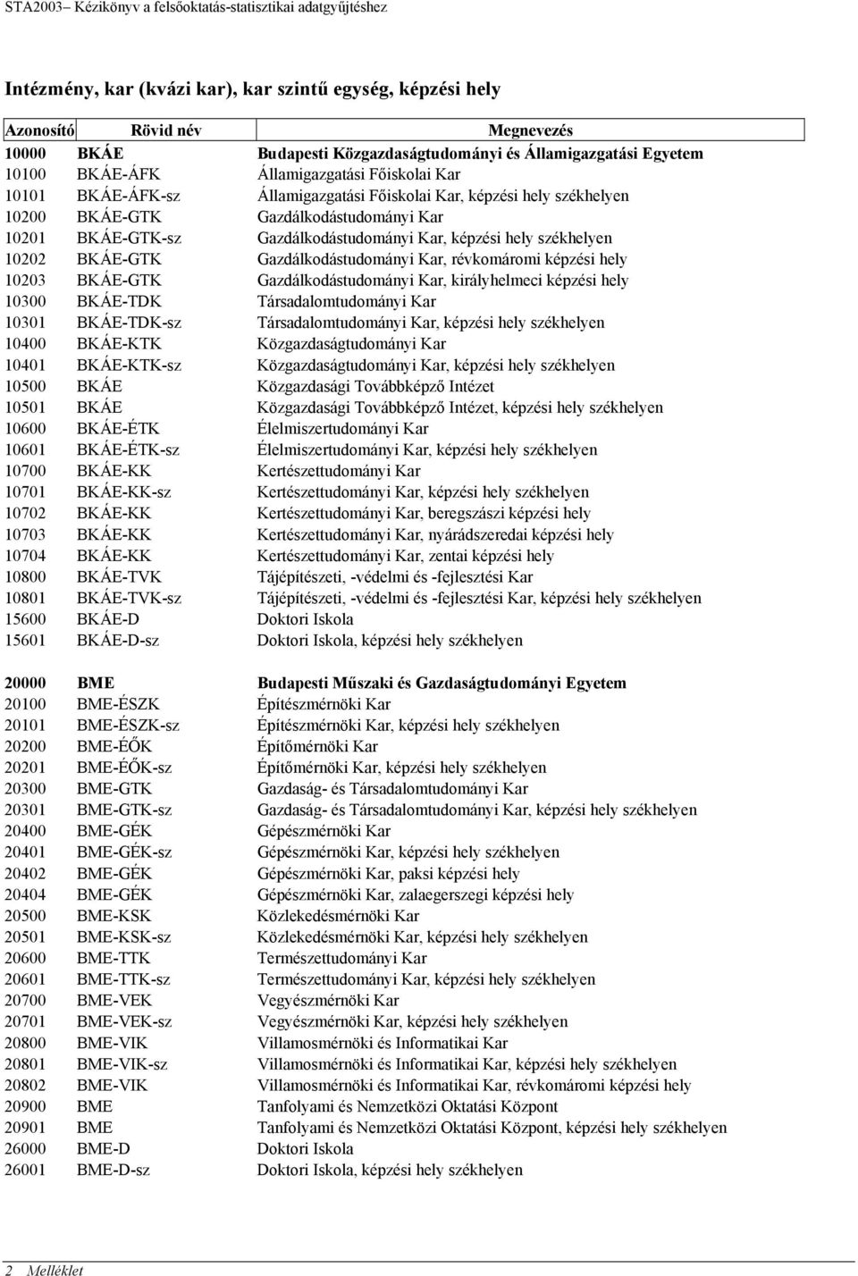 Gazdálkodástudományi Kar, képzési hely székhelyen 10202 BKÁE-GTK Gazdálkodástudományi Kar, révkomáromi képzési hely 10203 BKÁE-GTK Gazdálkodástudományi Kar, királyhelmeci képzési hely 10300 BKÁE-TDK