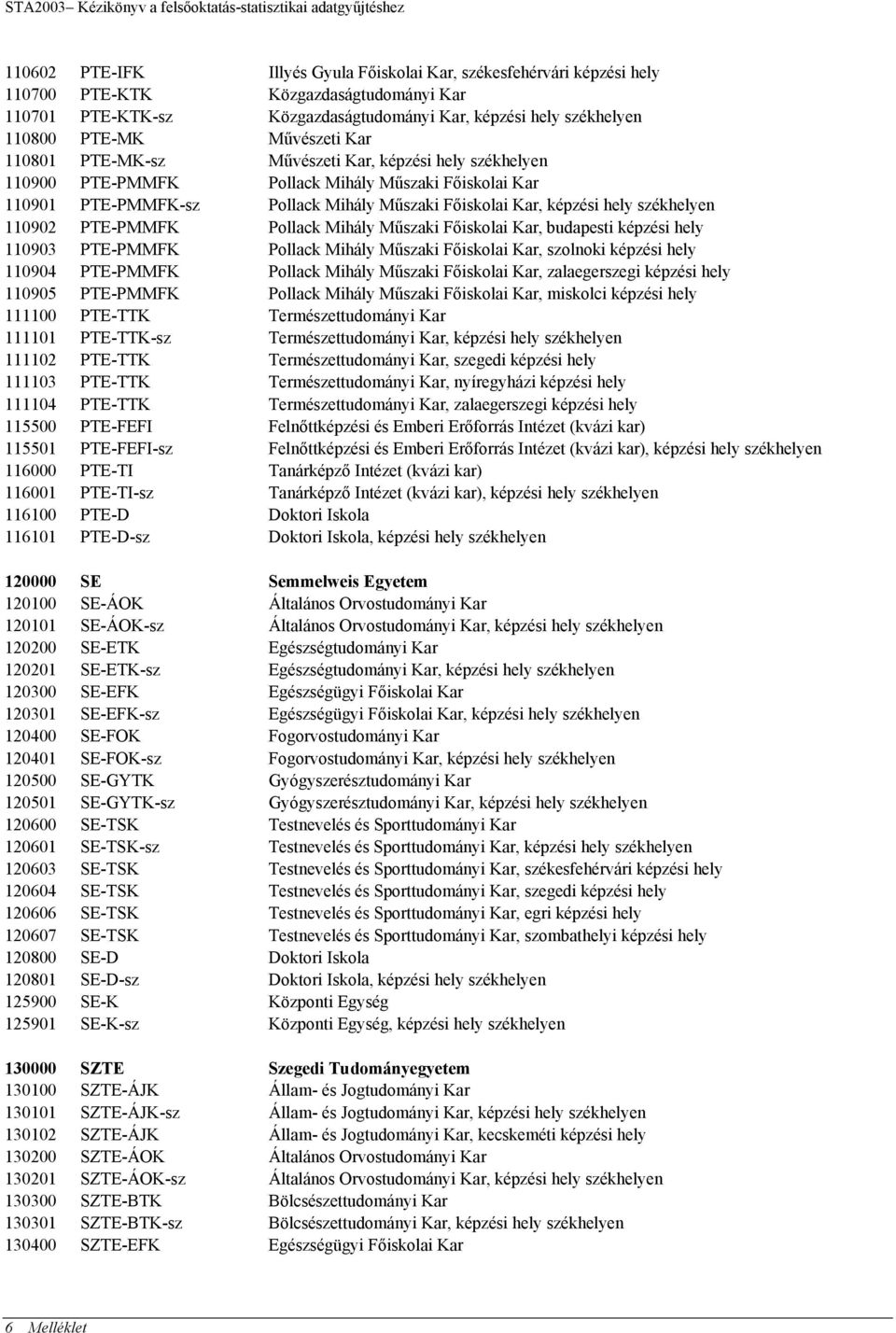 PTE-PMMFK-sz Pollack Mihály Műszaki Főiskolai Kar, képzési hely székhelyen 110902 PTE-PMMFK Pollack Mihály Műszaki Főiskolai Kar, budapesti képzési hely 110903 PTE-PMMFK Pollack Mihály Műszaki