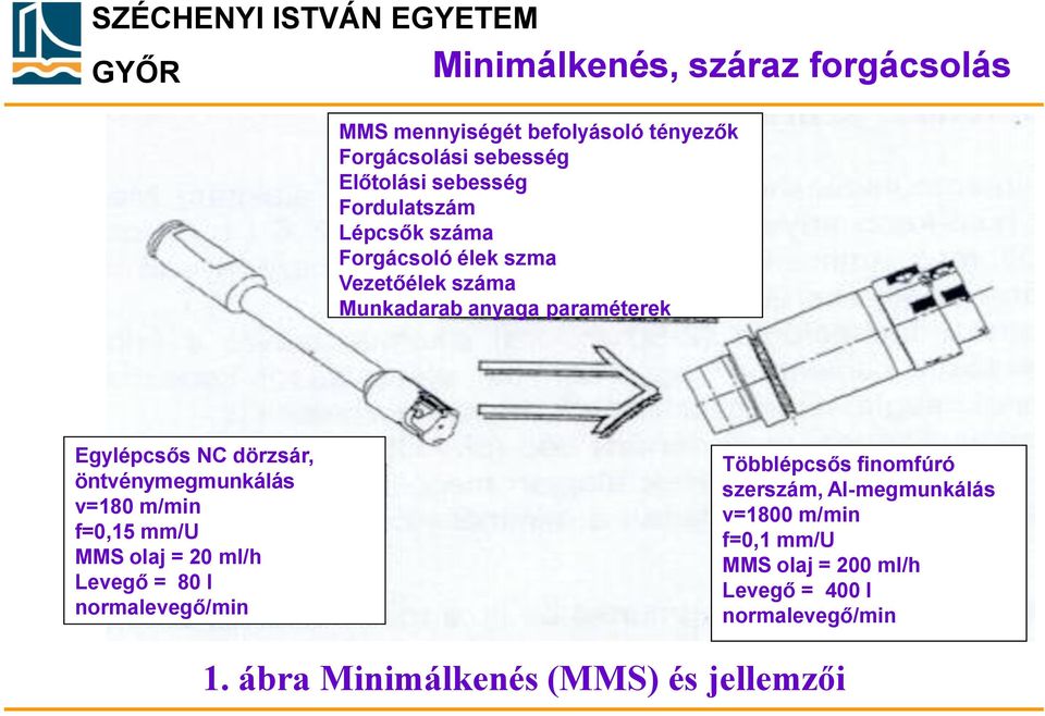 v=180 m/min f=0,15 mm/u MMS olaj = 20 ml/h Levegő = 80 l normalevegő/min Többlépcsős finomfúró szerszám,