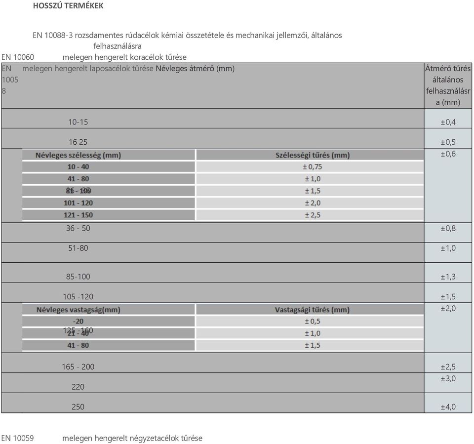 átmérő (mm) 1005 8 Átmérő tűrés általános felhasználásr a (mm) 10-15 ±0,4 16 25 ±0,5 ±0,6 26-35 36-50 ±0,8