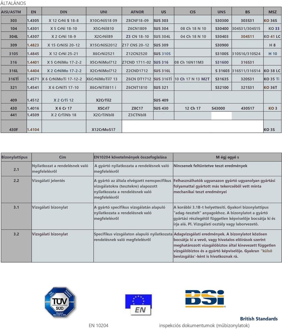 4823 X 15 CrNiSi 20-12 X15CrNiSi2012 Z17 CNS 20-12 SUS 309 S30900 H 8 3105 1.4845 X 12 CrNi 25-21 X6CrNi2521 Z12CN2520 SUS 310S S3100S 310S16/310S24 H 10 316 1.