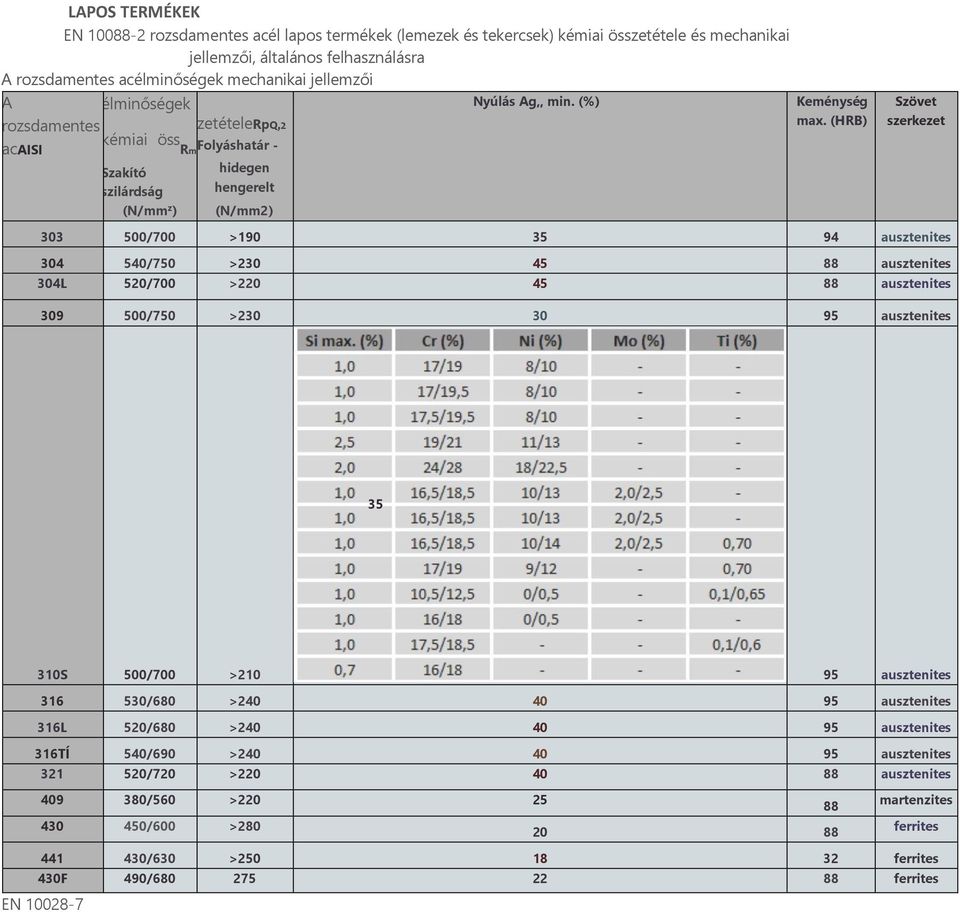 (HRB) Szövet szerkezet 303 500/700 >190 35 94 ausztenites 304 540/750 >230 45 88 ausztenites 304L 520/700 >220 45 88 ausztenites 309 500/750 >230 30 95 ausztenites 35 310S 500/700 >210 95 ausztenites