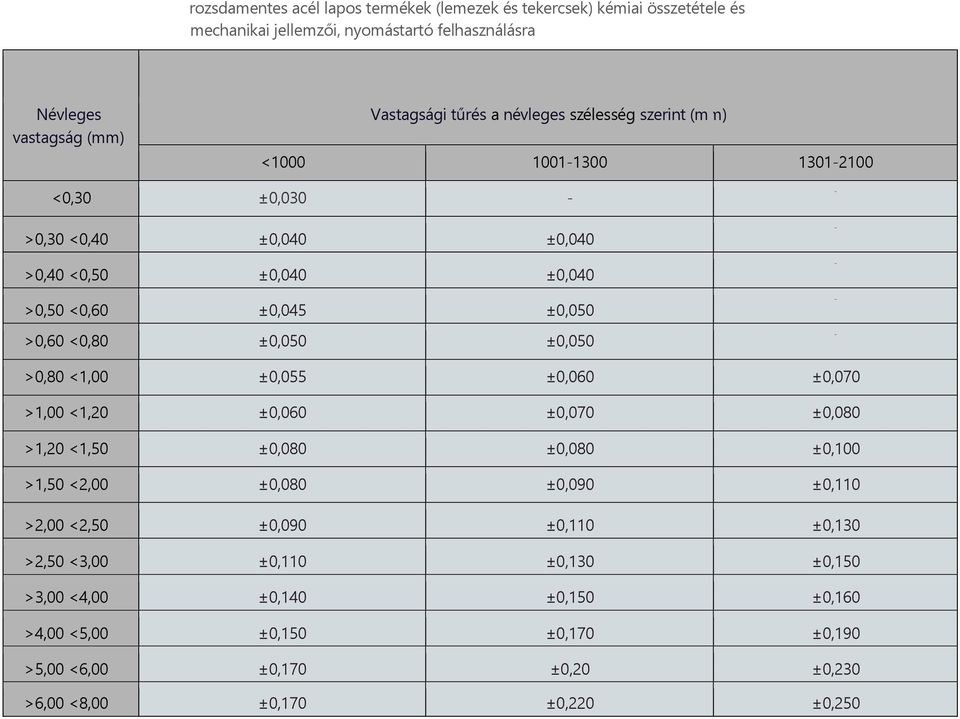 ±0,050 - - - - - >0,80 <1,00 ±0,055 ±0,060 ±0,070 >1,00 <1,20 ±0,060 ±0,070 ±0,080 >1,20 <1,50 ±0,080 ±0,080 ±0,100 >1,50 <2,00 ±0,080 ±0,090 ±0,110 >2,00 <2,50 ±0,090