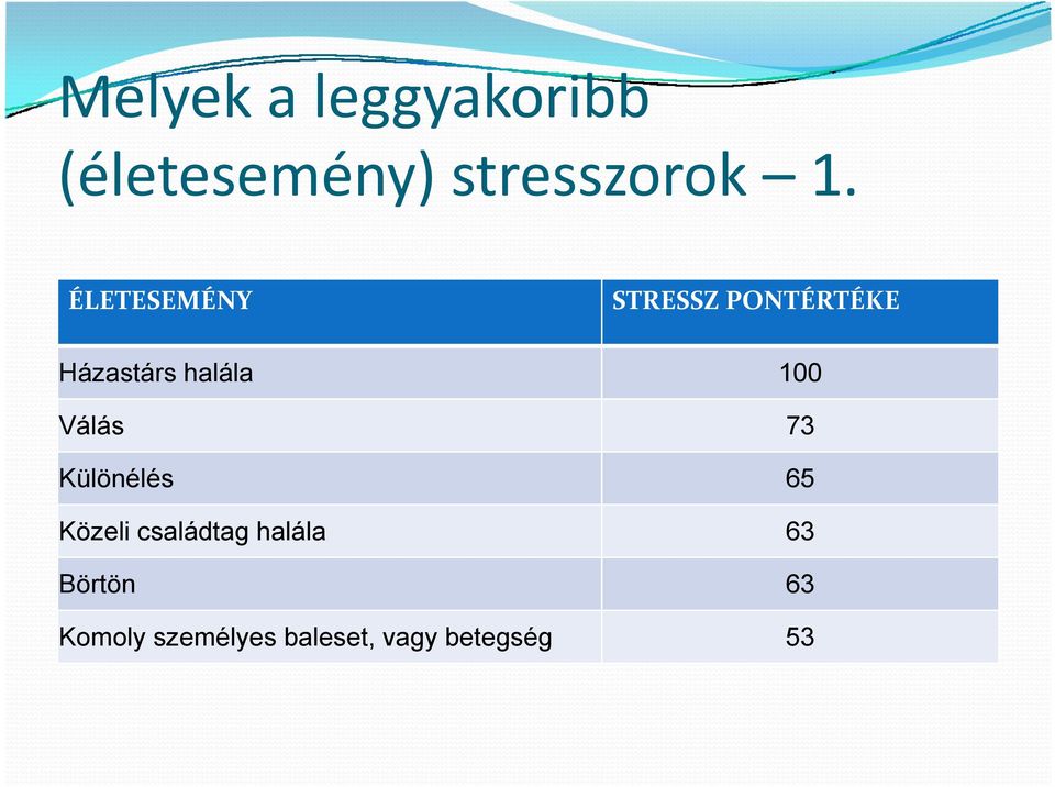 100 Válás 73 Különélés 65 Közeli családtag halála