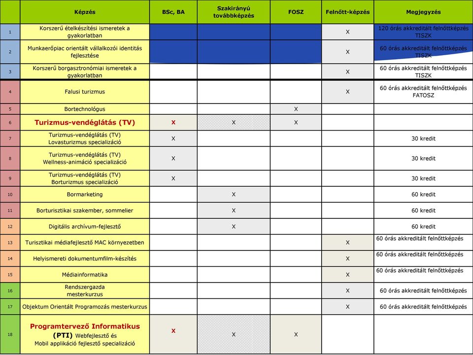 specializáció 30 kredit 8 Turizmus-vendéglátás (TV) Wellness-animáció specializáció 30 kredit 9 Turizmus-vendéglátás (TV) Borturizmus specializáció 30 kredit 10 Bormarketing 60 kredit 11
