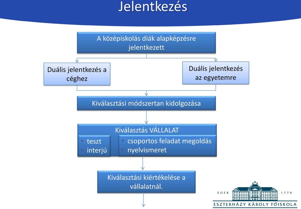 módszertan kidolgozása teszt interjú Kiválasztás VÁLLALAT csoportos