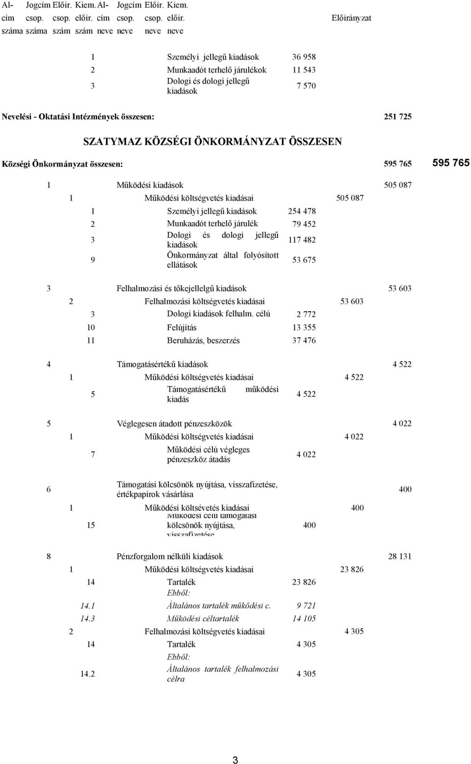 Előirányzat száma száma szám szám neve neve neve neve 1 Személyi jellegű 2 Munkaadót terhelő járulékok Dologi és dologi jellegű 3 36 958 11 543 7 570 Nevelési Oktatási Intézmények összesen: 251 725