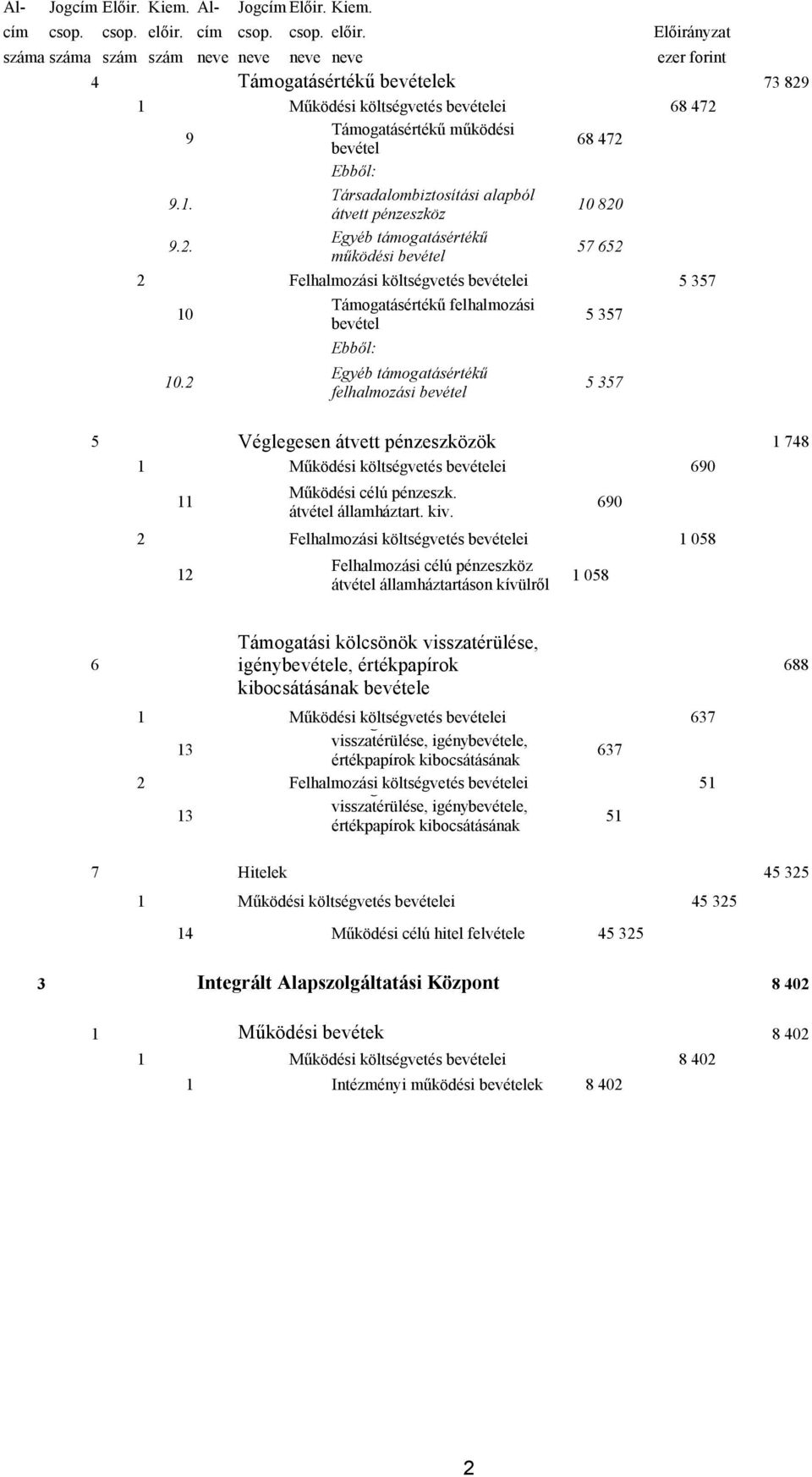 2. működési 57 652 2 Felhalmozási költségvetés ei 10 10.2 Támogatásértékű felhalmozási Ebből: 5 Véglegesen átvett pénzeszközök 1 Működési költségvetés ei 690 Működési célú pénzeszk.