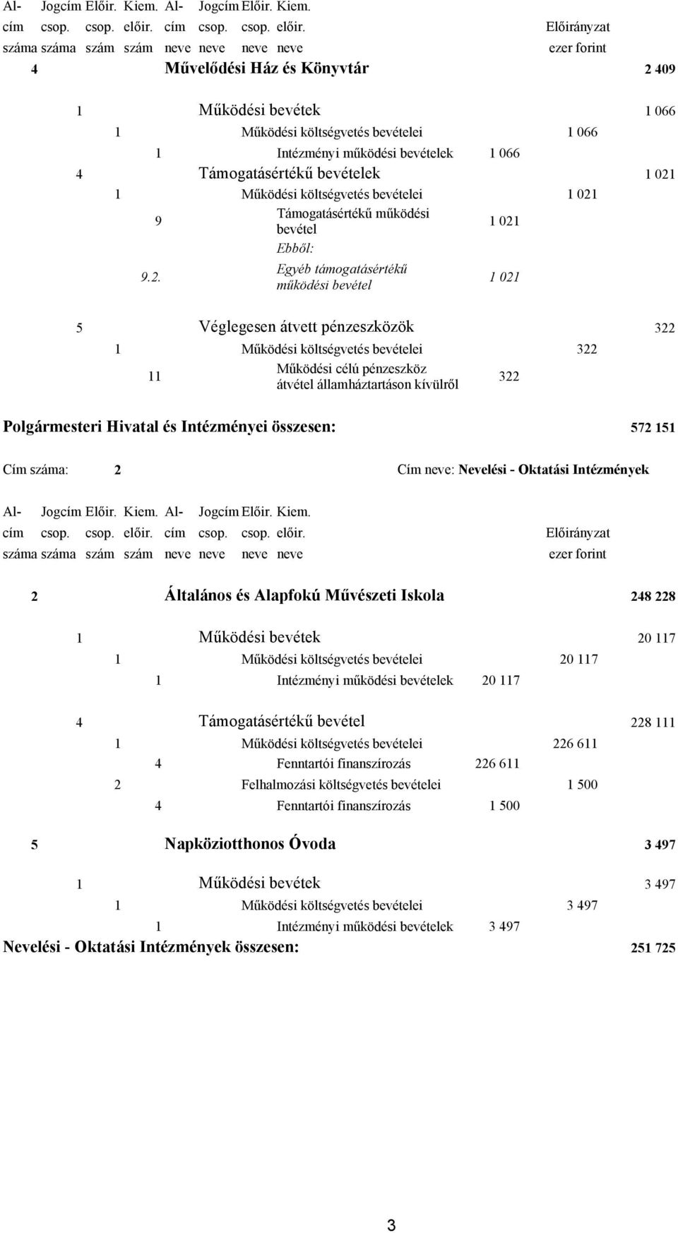 Előirányzat száma száma szám szám neve neve neve neve ezer forint 4 Művelődési Ház és Könyvtár 2 409 1 Működési bevétek 1 Működési költségvetés ei 1 Intézményi működési ek 4 Támogatásértékű ek 1