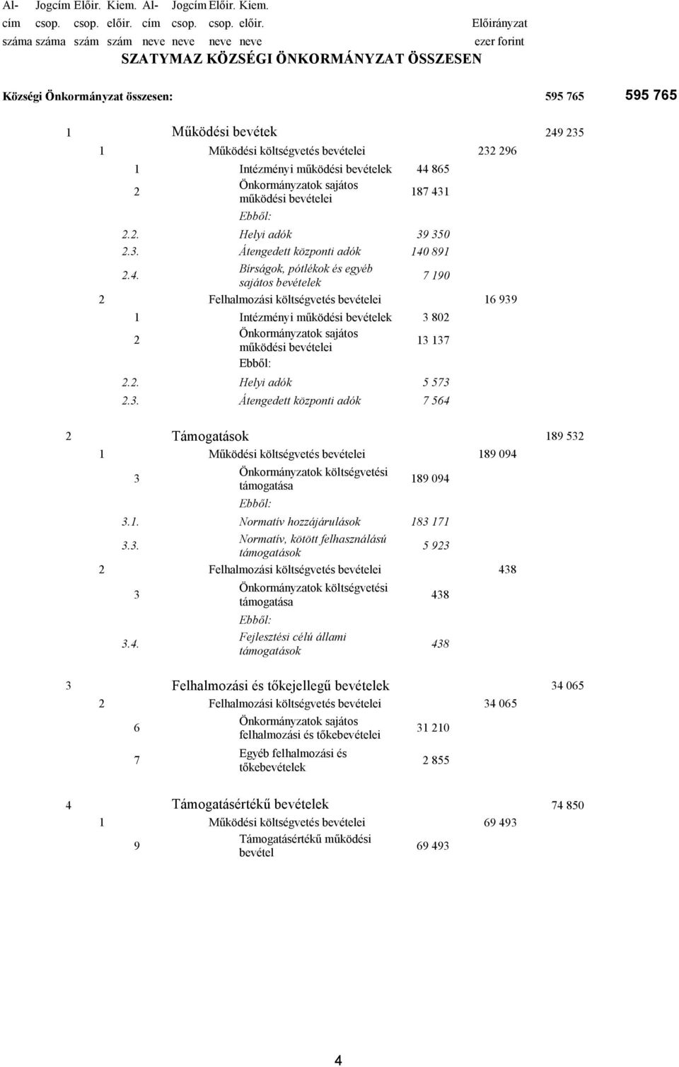 Előirányzat száma száma szám szám neve neve neve neve ezer forint SZATYMAZ KÖZSÉGI ÖNKORMÁNYZAT ÖSSZESEN Községi Önkormányzat összesen: 595 765 595 765 1 Működési bevétek 1 Működési költségvetés ei 1