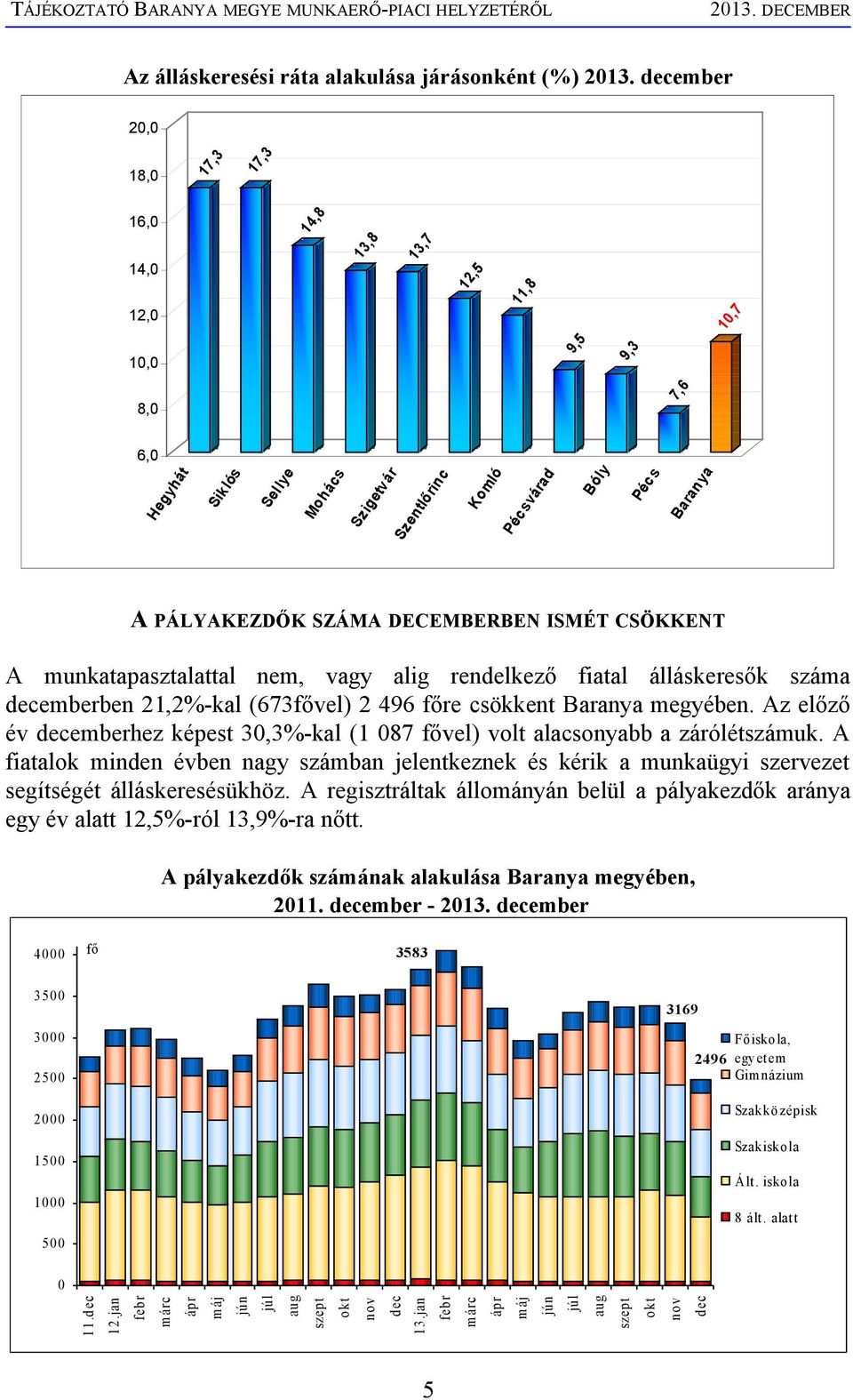 DECEMBERBEN ISMÉT CSÖKKENT A munkatapasztalattal nem, vagy alig rendelkező fiatal álláskeresők száma emberben 21,2%-kal (673fővel) 2 496 főre csökkent Baranya megyében.