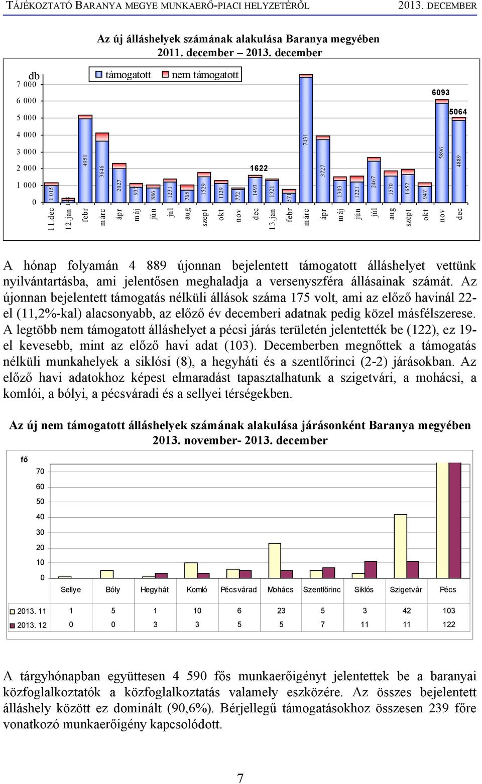 jan febr márc ápr máj jún júl aug szept A hónap folyamán 4 889 újonnan bejelentett támogatott álláshelyet vettünk nyilvántartásba, ami jelentősen meghaladja a versenyszféra állásainak számát.