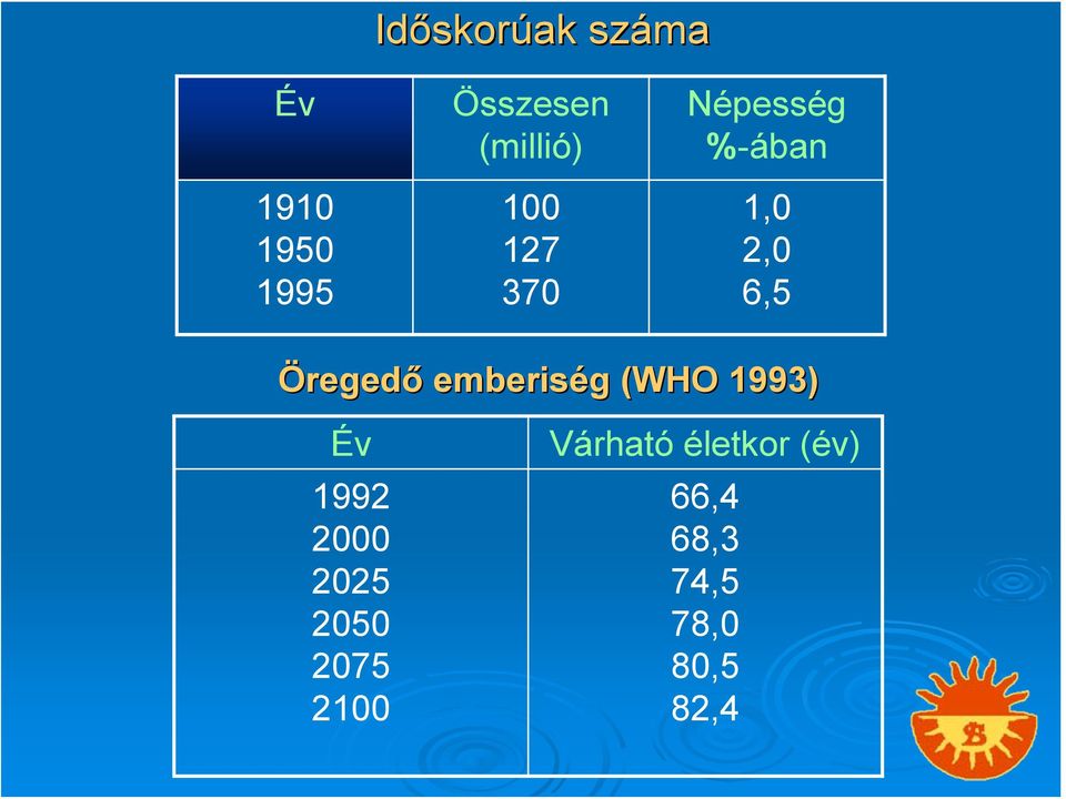 Öregedő emberiség g (WHO 1993) Év 1992 2000 2025