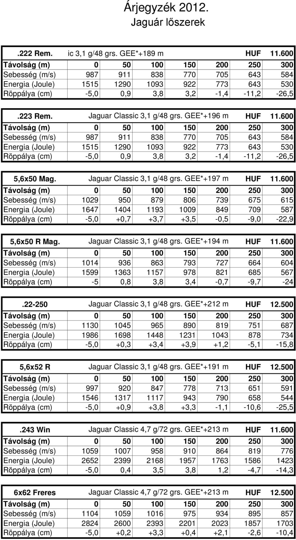 600 Sebesség (m/s) 987 911 838 770 705 643 584 Energia (Joule) 1515 1290 1093 922 773 643 530 Röppálya (cm) -5,0 0,9 3,8 3,2-1,4-11,2-26,5 5,6x50 Mag. Jaguar Classic 3,1 g/48 grs. GEE*+197 m HUF 11.