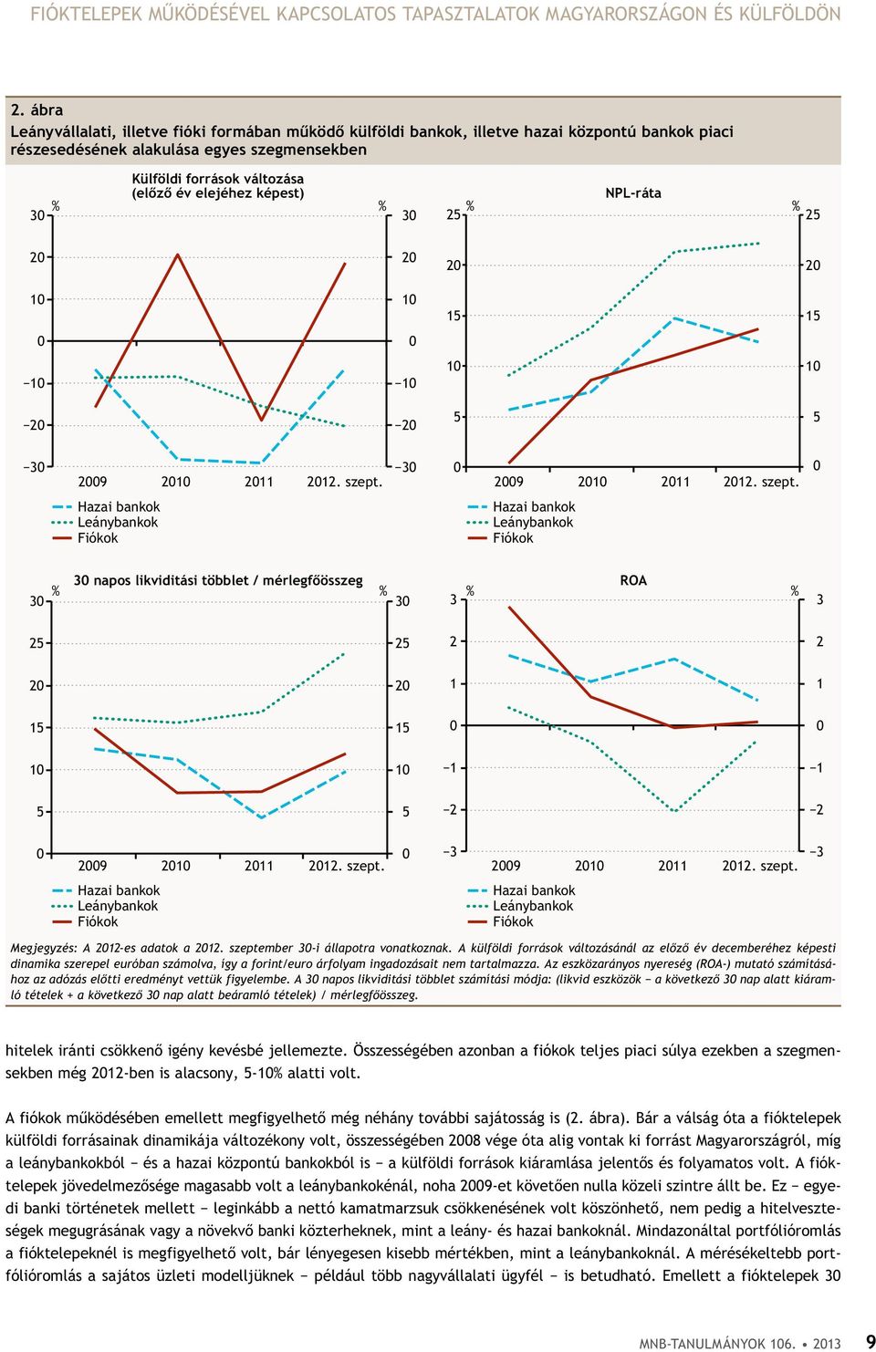 elejéhez képest) NPL-ráta % % % 30 25 25 20 20 20 20 15 15 0 0 20 20 5 5 30 2009 20 2011 2012. szept.