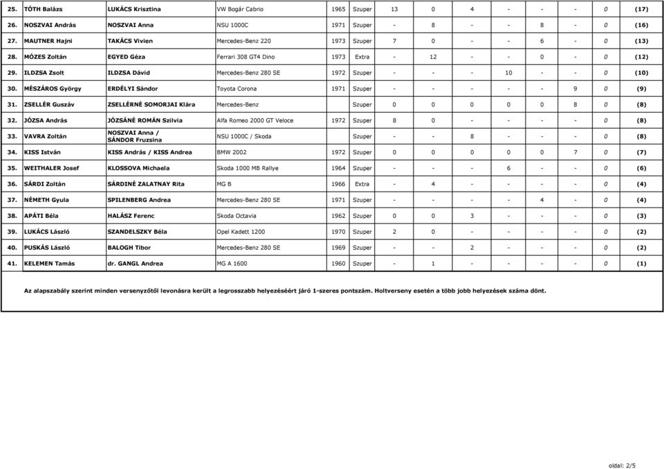 ILDZSA Zsolt ILDZSA Dávid Mercedes-Benz 280 SE 1972 Szuper - - - 10 - - 0 (10) 30. MÉSZÁROS György ERDÉLYI Sándor Toyota Corona 1971 Szuper - - - - - 9 0 (9) 31.