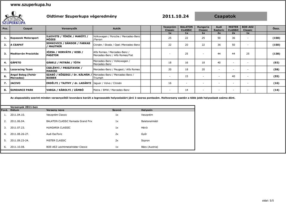 50 - (150) 3. Mediterrán Precizitás JÓZSA / HORVÁTH / KISS / PÁSZTOR Alfa Romeo / Mercedes-Benz / Mercedes-Benz / Alfa Romeo/Fiat - 25-44 44 25 (138) 4. GÁPETO GÁBELI / PETRÁK / TÓTH 5.