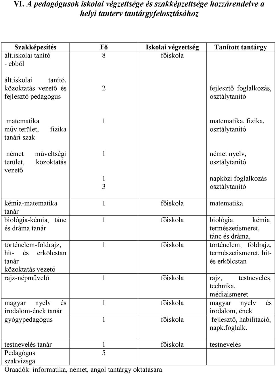 terület, tanári szak fizika 1 matematika, fizika, osztálytanító német terület, vezető műveltségi közoktatás 1 1 3 német nyelv, osztálytanító napközi foglalkozás osztálytanító kémia-matematika tanár