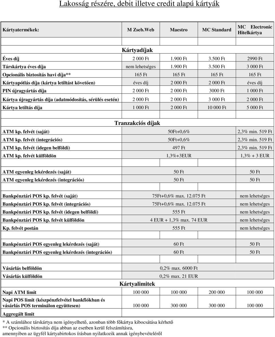 50 3 00 Opcionális biztosítás havi díja** 165 Ft 165 Ft 165 Ft 165 Ft Kártyapótlás díja (kártya letiltást követően) éves díj 2 00 2 00 éves díj PIN újragyártás díja 2 00 2 00 300 1 00 Kártya