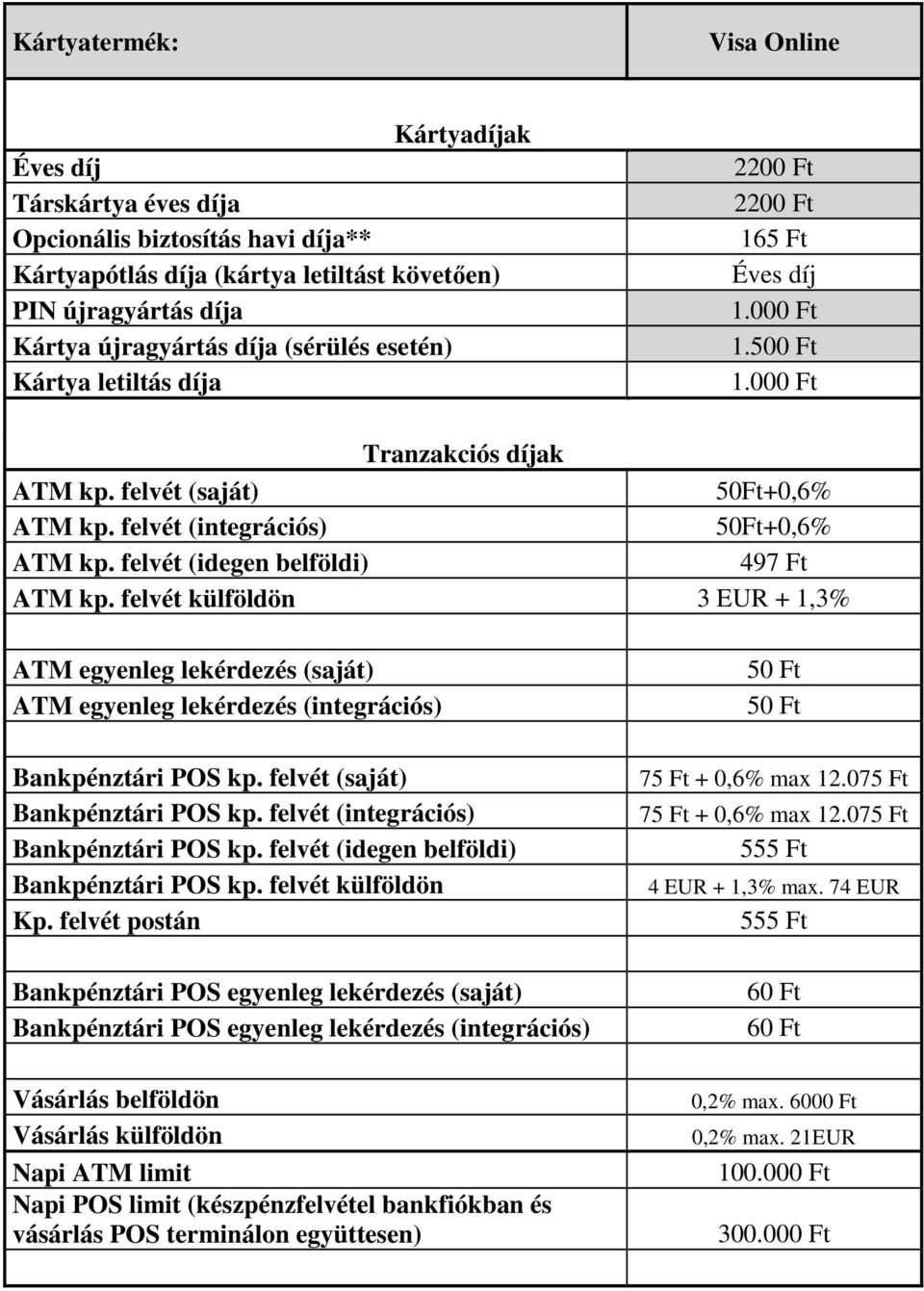 felvét (idegen belföldi) 497 Ft ATM kp. felvét külföldön 3 EUR + 1,3% ATM egyenleg lekérdezés (saját) ATM egyenleg lekérdezés (integrációs) Bankpénztári POS kp. felvét (saját) Bankpénztári POS kp.