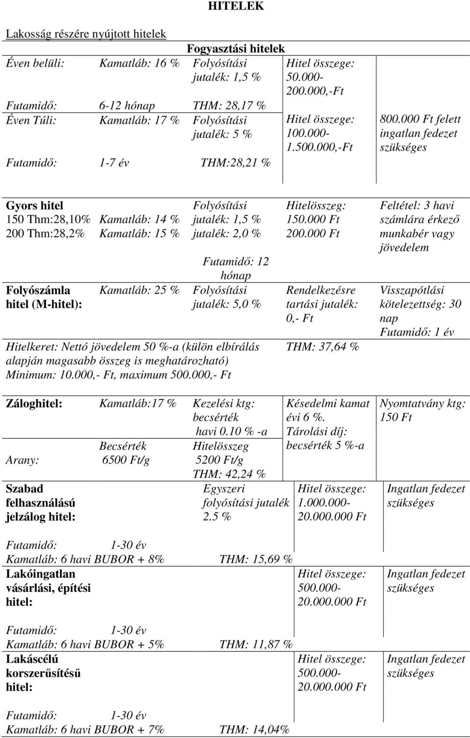 00 felett ingatlan fedezet szükséges Gyors hitel 150 Thm:28,10% 200 Thm:28,2% Folyószámla hitel (M-hitel): Kamatláb: 14 % Kamatláb: 15 % Kamatláb: 25 % Folyósítási jutalék: 1,5 % jutalék: 2,0 %