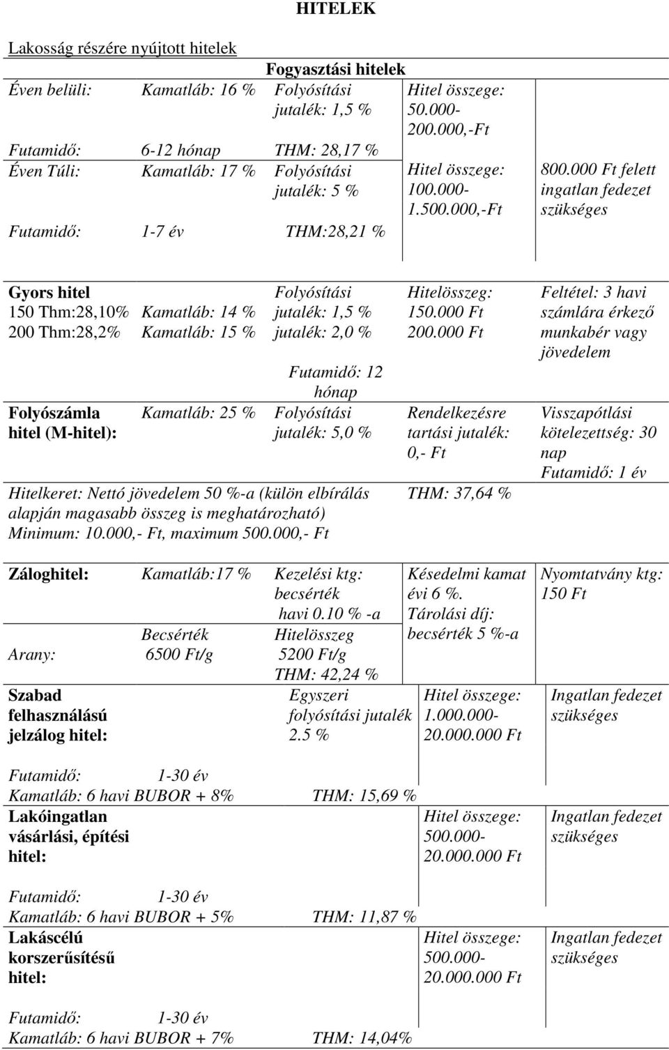 00 felett ingatlan fedezet szükséges Gyors hitel 150 Thm:28,10% 200 Thm:28,2% Folyószámla hitel (M-hitel): Kamatláb: 14 % Kamatláb: 15 % Kamatláb: 25 % Folyósítási jutalék: 1,5 % jutalék: 2,0 %