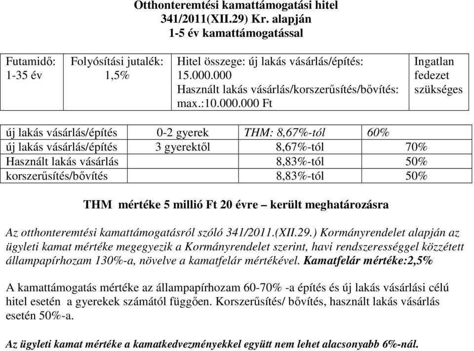 Használt lakás vásárlás 8,83%-tól 50% korszerűsítés/bővítés 8,83%-tól 50% THM mértéke 5 millió Ft 20 évre került meghatározásra Az otthonteremtési kamattámogatásról szóló 341/2011.(XII.29.