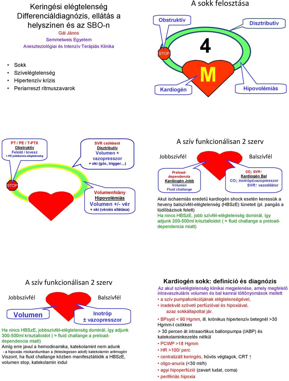 Disztributív Volumen + vazopresszor + oki (góc, trigger ) Volumenhiány Hipovolémiás Volumen +/- vér + oki (vérzés ellátása) Jobbszívfél A szív funkcionálisan 2 szerv Preloaddependencia Kardiogén Jobb