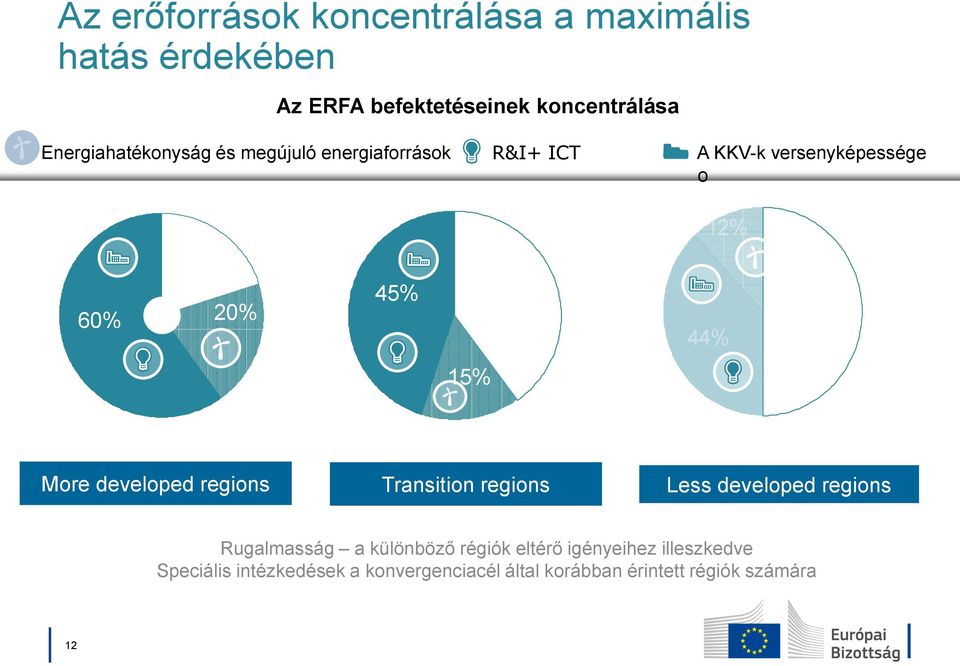 44% More developed regions Transition regions Less developed regions Rugalmasság a különböző régiók