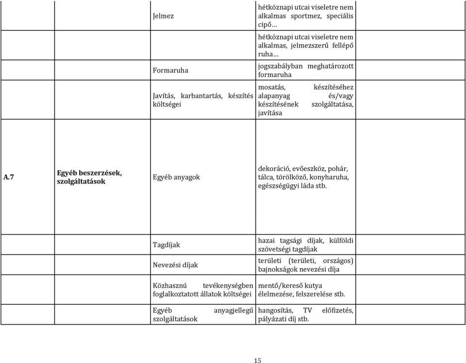 7 Egyéb beszerzések, szolgáltatások Egyéb anyagok dekoráció, evőeszköz, pohár, tálca, törölköző, konyharuha, egészségügyi láda stb.