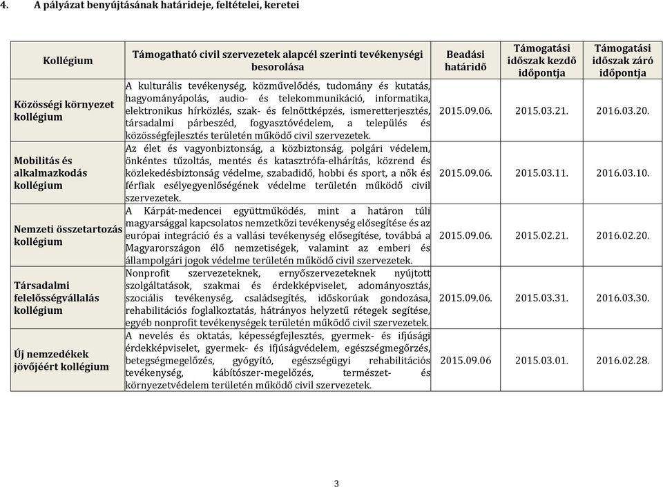 és telekommunikáció, informatika, elektronikus hírközlés, szak- és felnőttképzés, ismeretterjesztés, társadalmi párbeszéd, fogyasztóvédelem, a település és közösségfejlesztés területén működő civil