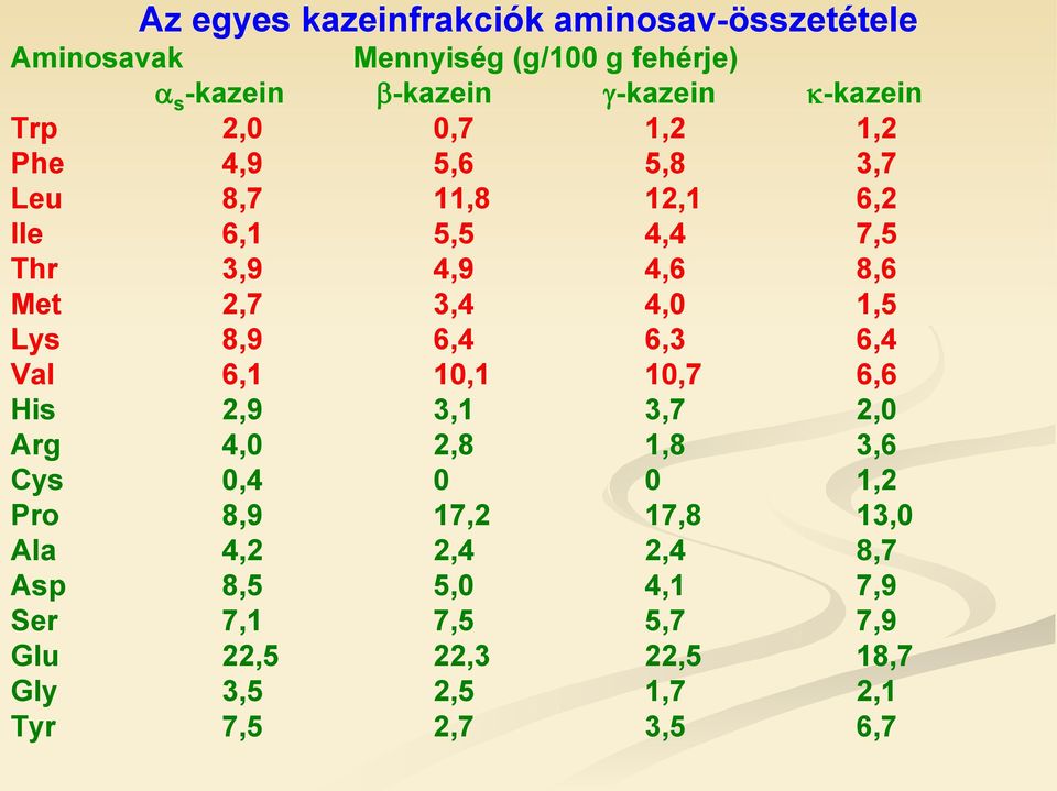 1,5 Lys 8,9 6,4 6,3 6,4 Val 6,1 10,1 10,7 6,6 His 2,9 3,1 3,7 2,0 Arg 4,0 2,8 1,8 3,6 Cys 0,4 0 0 1,2 Pro 8,9 17,2 17,8