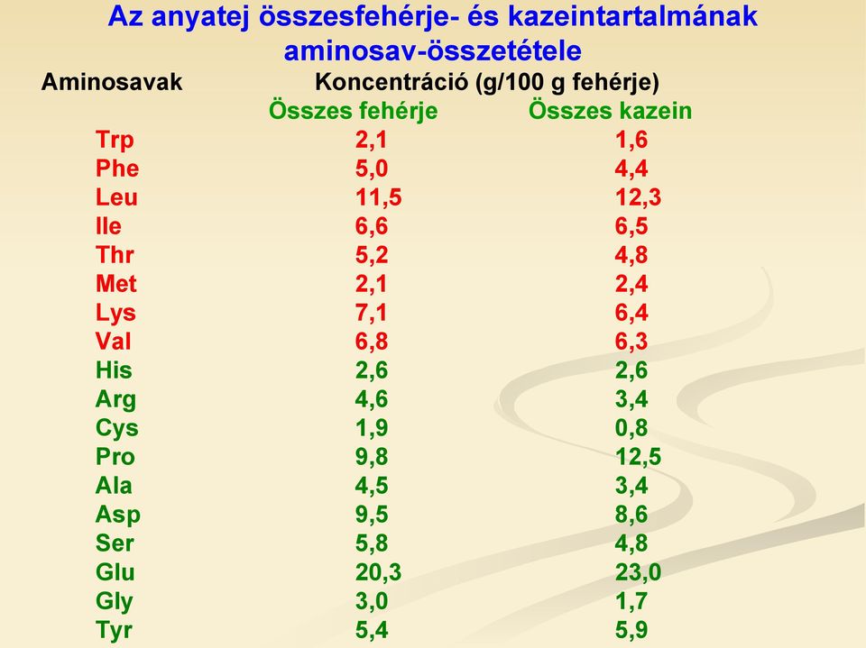 11,5 12,3 Ile 6,6 6,5 Thr 5,2 4,8 Met 2,1 2,4 Lys 7,1 6,4 Val 6,8 6,3 His 2,6 2,6 Arg 4,6