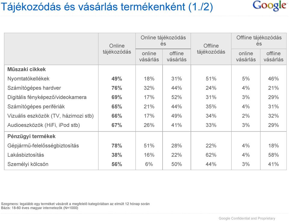 Számítógépes hardver 76 32 44 24 4 21 Digitális fényképező/videokamera 69 17 52 31 3 29 Számítógépes perifériák 65 21 44 35 4 31 Vizuális eszközök (TV, házimozi stb) 66 17 49