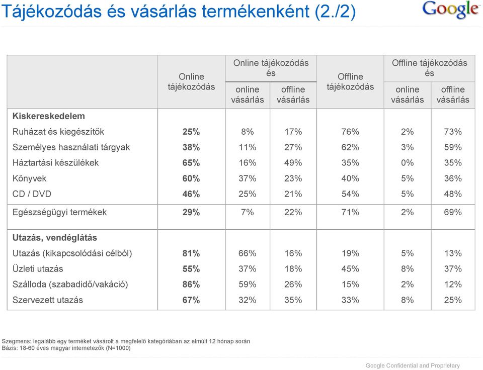 Személyes használati tárgyak 38 11 27 62 3 59 Háztartási készülékek 65 16 49 35 0 35 Könyvek 60 37 23 40 5 36 CD / DVD 46 25 21 54 5 48 Egészségügyi termékek 29 7 22 71 2 69