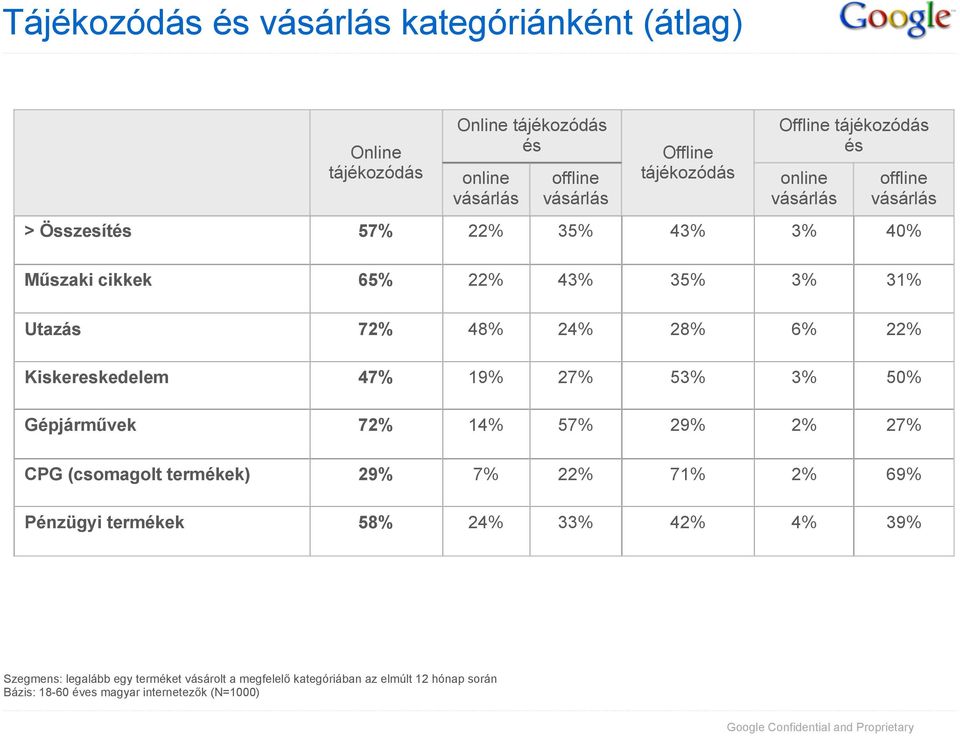 Kiskereskedelem 47 19 27 53 3 50 Gépjárművek 72 14 57 29 2 27 CPG (csomagolt termékek) 29 7 22 71 2 69 Pénzügyi termékek 58 24