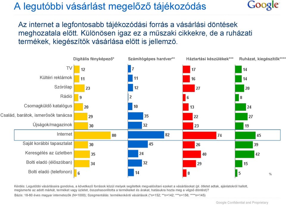 Digitális fényképező* Számítógépes hardver** Háztartási készülékek*** Ruházat, kiegészítők**** TV Kültéri reklámok Szórólap Rádió Csomagküldő katalógus Család, barátok, ismerősök tanácsa