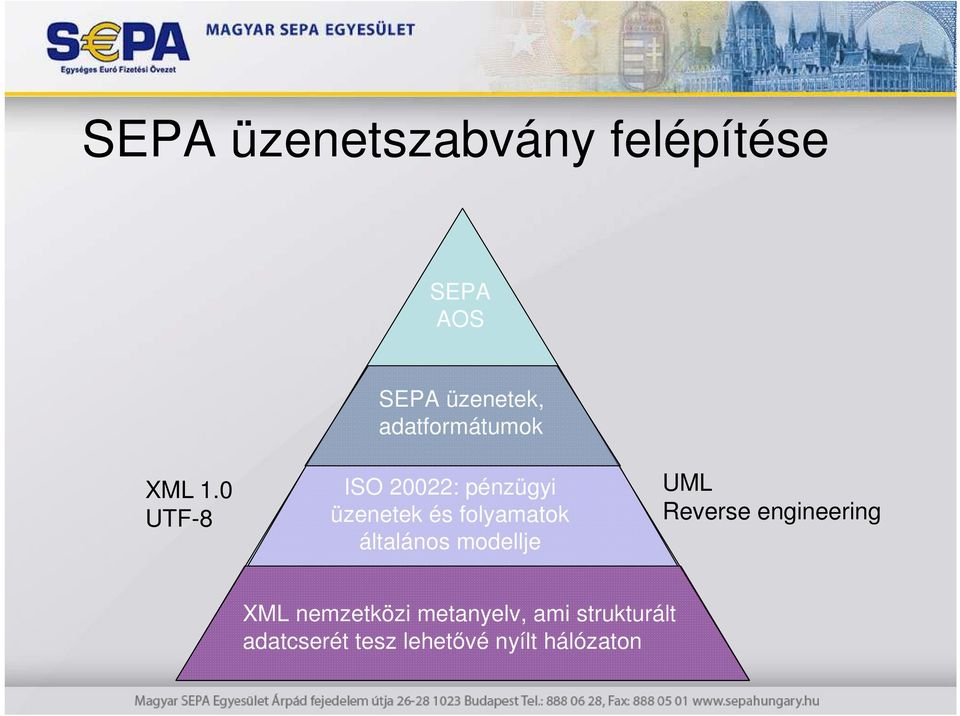 0 UTF-8 ISO 20022: pénzügyi üzenetek és folyamatok általános