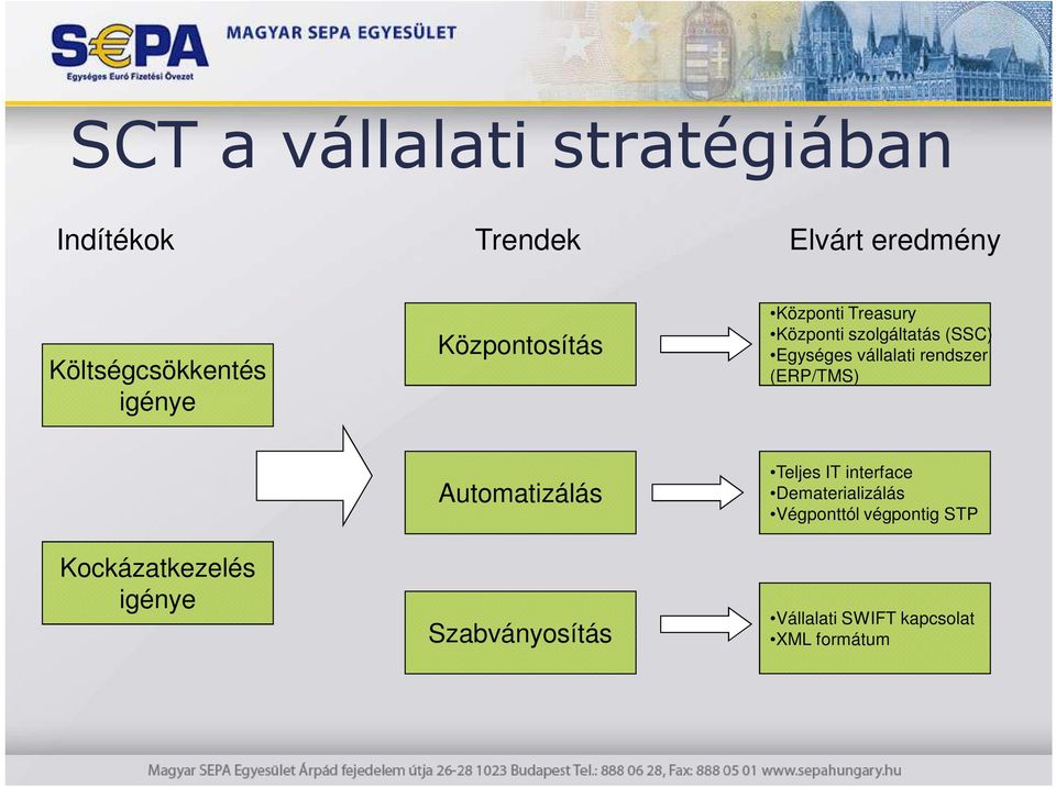 vállalati rendszer (ERP/TMS) Kockázatkezelés igénye Automatizálás Szabványosítás