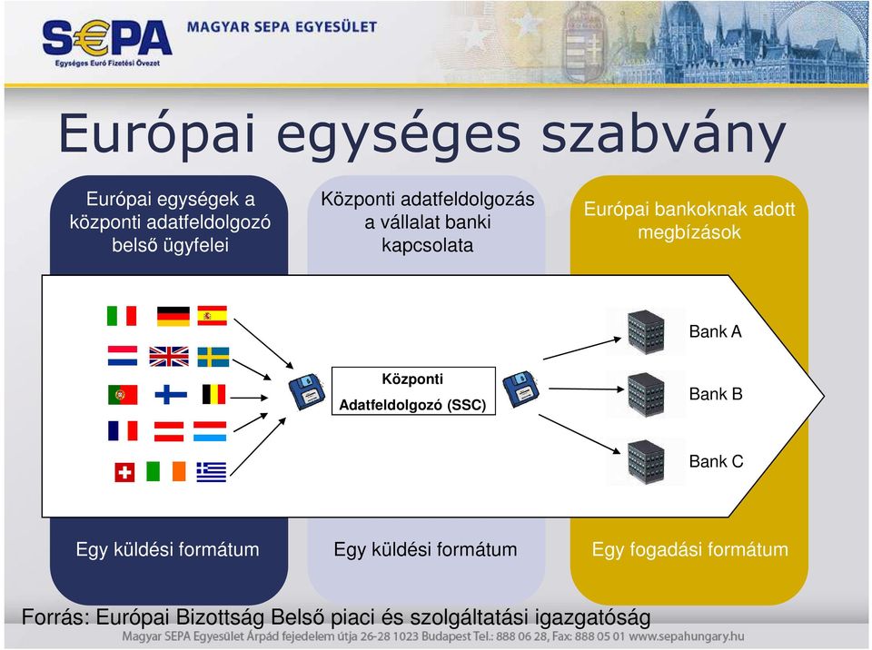 Bank A Központi Adatfeldolgozó (SSC) Bank B Bank C Egy küldési formátum Egy küldési
