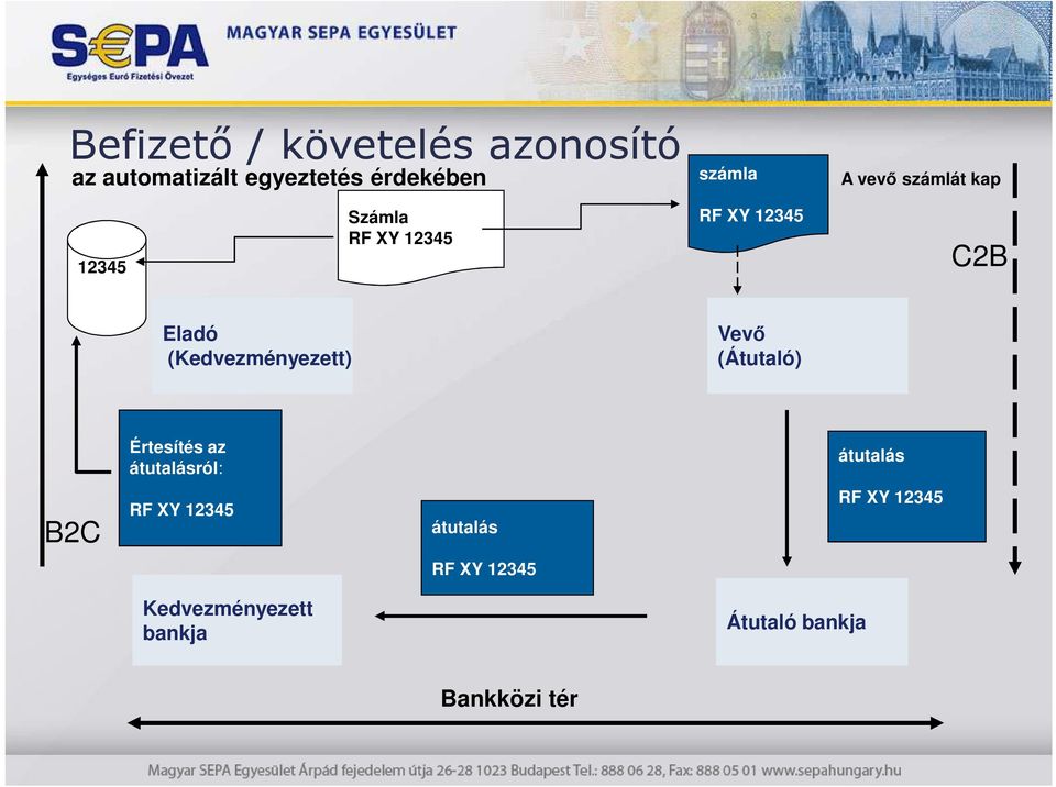 (Kedvezményezett) Vevı (Átutaló) Értesítés az átutalásról: átutalás B2C RF