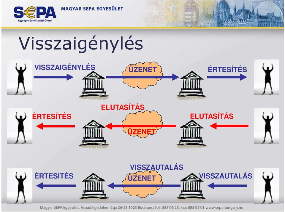 ELUTASÍTÁS ÜZENET ELUTASÍTÁS