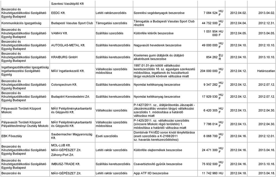 VAMAV Kft. Szállítási Különféle kitérők 1 051 954 000 HU 2012.04.05. 2013.04.05. AUTOGLAS-METAL Kft. Szállítási keret Nagyvasúti hevederek 49 000 000 HU 2012.04.10.