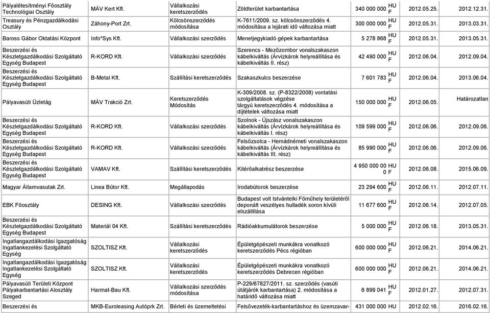 Menetjegykiadó gépek karbantartása 5 278 868 HU 2012.05.31. 2013.05.31. R-KORD Kft. Szerencs - Mezőzombor vonalszakaszon kábelkiváltás (Árvízkárok helyreállítása és kábelkiváltás II.