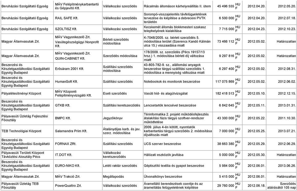 Kecskemét állomás blokkmesteri szakasz telephelyének kialakítása Pályalétesítményi Központ MÁV Vagyonkezelő Zrt. Vasútegészségügyi Nonprofit Kft. MÁV Vagyonkezelő Zrt. QUIN-CABINET Kft.
