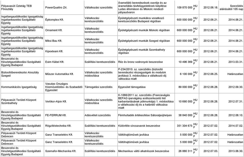 000 HU 2012.06.18. Szerződés aláírásától 105 nap 600 000 000 HU 2012.06.21. 2014.06.21. Épületgépészeti munkák Miskolc régióban 600 000 000 HU 2012.06.21. 2014.06.21. keret Épületgépészeti munkák Szeged régióban 600 000 000 HU 2012.